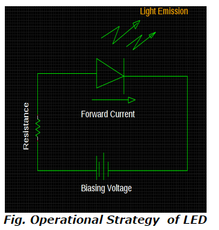 Operational Strategy  of LED