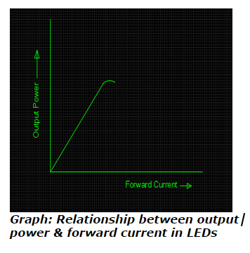 Relationship between output power forward current in LEDs