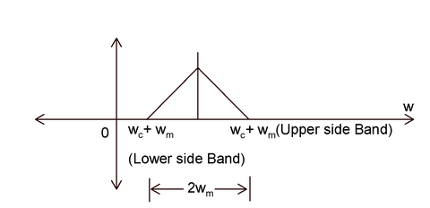 Upper Side Band is the band of frequency