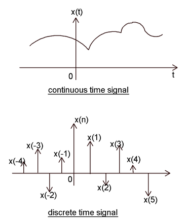 continuous discrete time signal