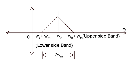 frequency spectrum of AM signal