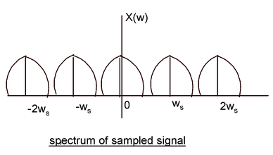 spectrum of sampled signal