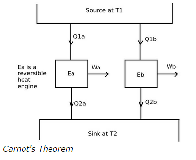 Carnot Theorem