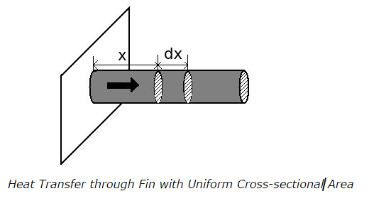 Heat Transfer Through Extended Surfaces (Fins) - MCQs