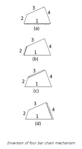 Inversion of four bar chain mechanism