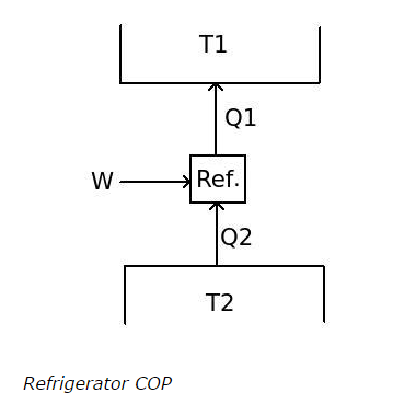 Refrigerator COP