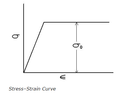Stress–Strain Curve