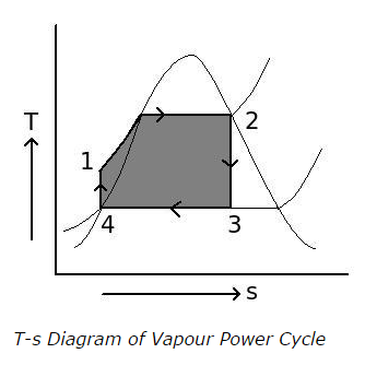 T-s Diagram of Vapour Power Cycle net work produced by cycle