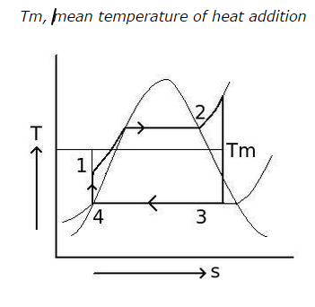 Tm mean temperature of heat addition