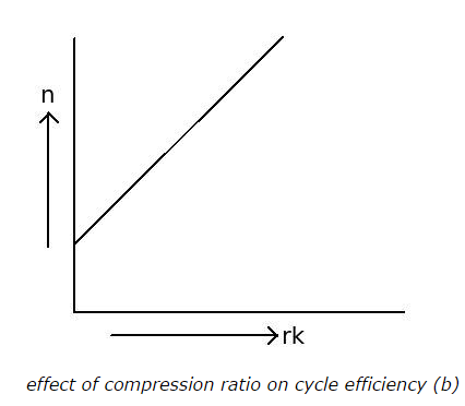 effect of compression ratio on cycle efficiency (b)