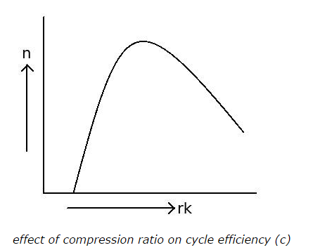 effect of compression ratio on cycle efficiency (c)