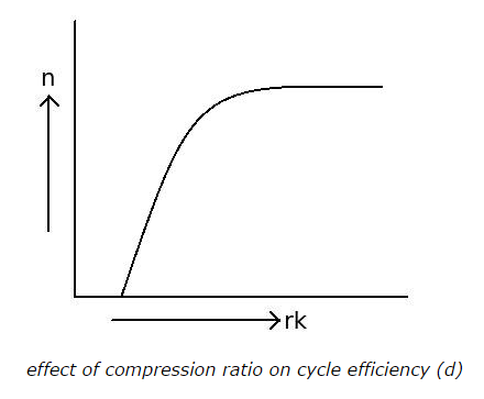 effect of compression ratio on cycle efficiency (d)