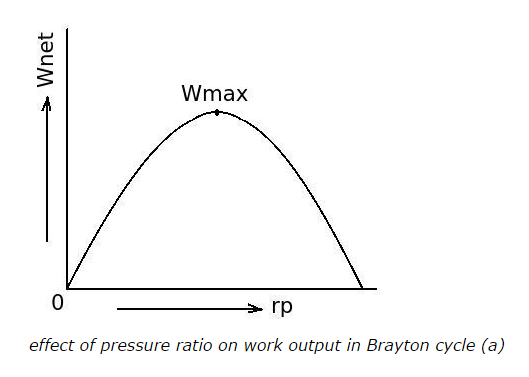 effect of pressure ratio on work output in Brayton cycle(a)