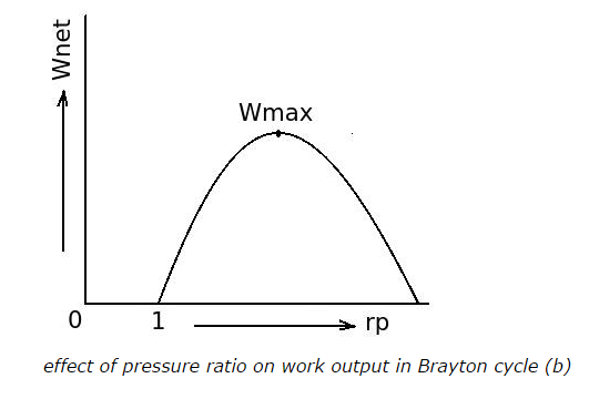 effect of pressure ratio on work output in Brayton cycle(b)