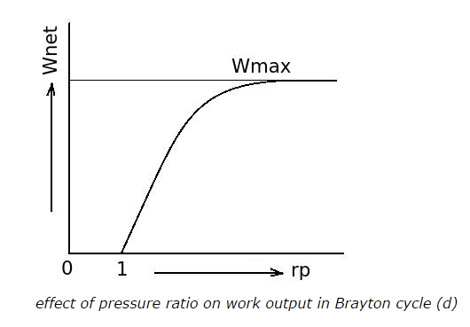 effect of pressure ratio on work output in Brayton cycle(d)