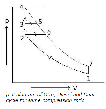 p-V diagram of Otto, Diesel and Dual cycle for same compression ratio