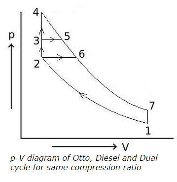 Petrol Engine MCQ, IC Engine MCQ Questions, Petrol Engine vs Diesel Engine