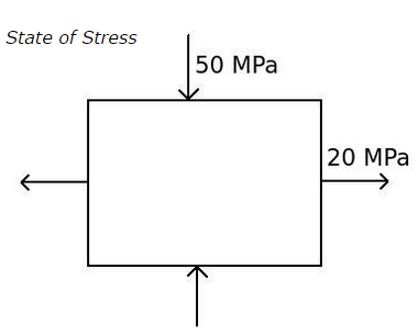 State of Stress