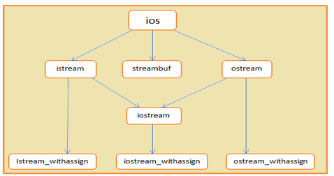 C++ Stream Classes Structure - GeeksforGeeks