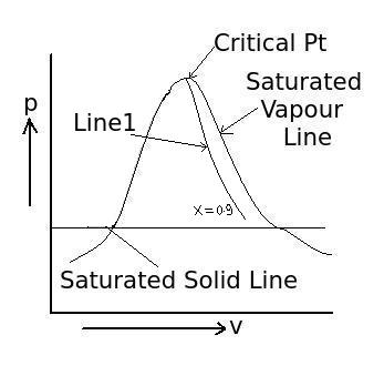 P-v diagram of pure substances constant quality line
