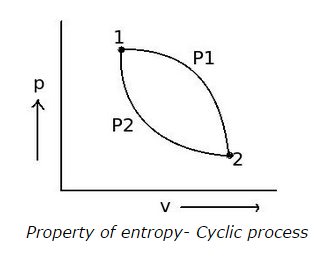 Property of entropy cyclicprocess