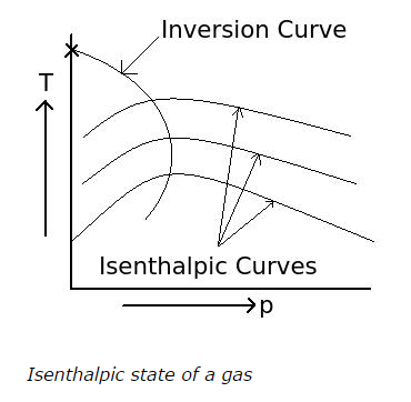 Isenthalpic State of gas