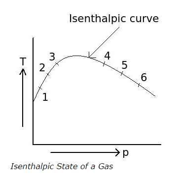 isenthalpic state of gas