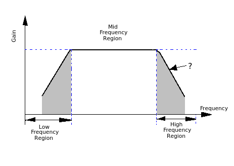 Frequency response of RC Coupled Amplifier.png