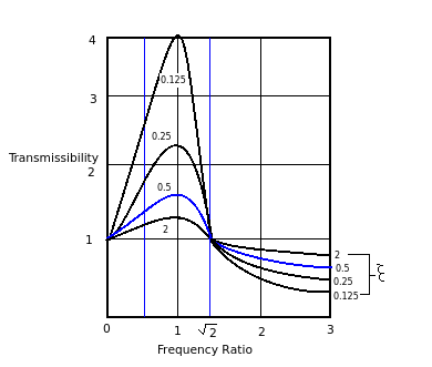 Transmissibility-Verses-Frequency-Ratio-of-Passive-Vibration-Isolation-system.png